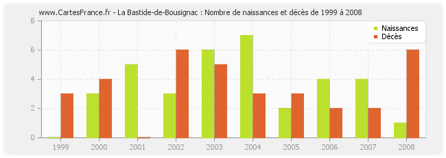 La Bastide-de-Bousignac : Nombre de naissances et décès de 1999 à 2008